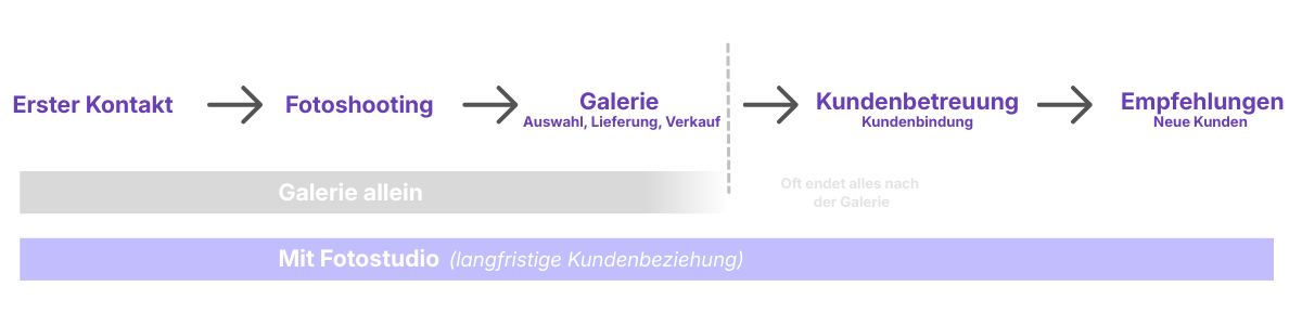 Beispiel Fotogalerie für Fotografen-Kunden