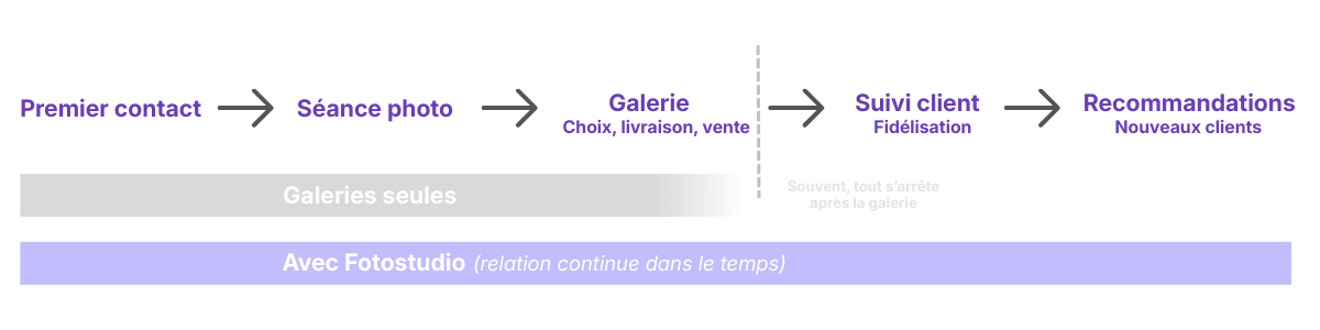 Exemple de galerie photo pour client photographe