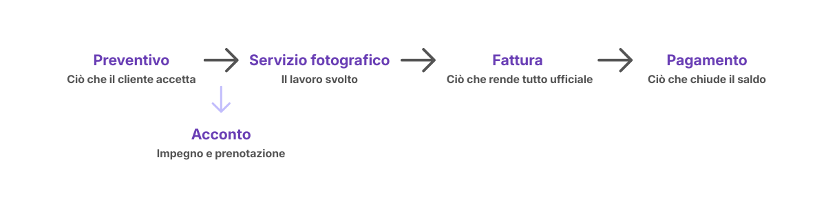 Flusso di fatturazione per fotografi - Dal preventivo all'incasso