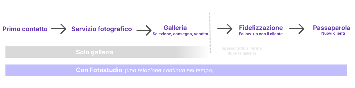 Esempio di galleria fotografica per cliente fotografo